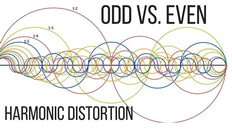 odd vs even harmonics|Odd vs. Even Harmonic Distortion in Mixing .